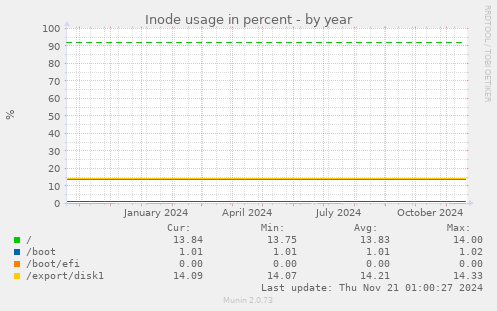 Inode usage in percent