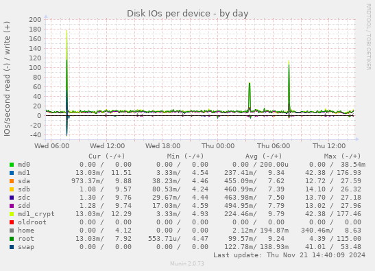 Disk IOs per device