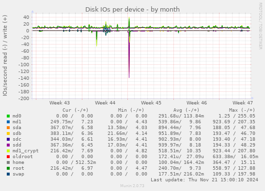 Disk IOs per device