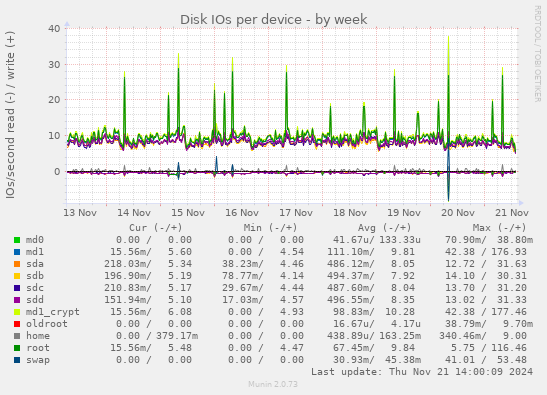 Disk IOs per device