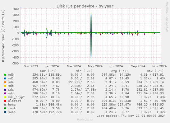 Disk IOs per device