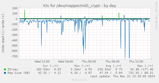 IOs for /dev/mapper/md1_crypt