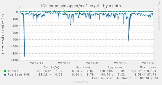 IOs for /dev/mapper/md1_crypt