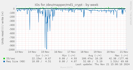 IOs for /dev/mapper/md1_crypt