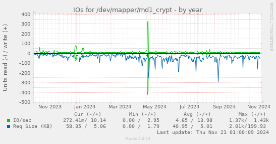 IOs for /dev/mapper/md1_crypt