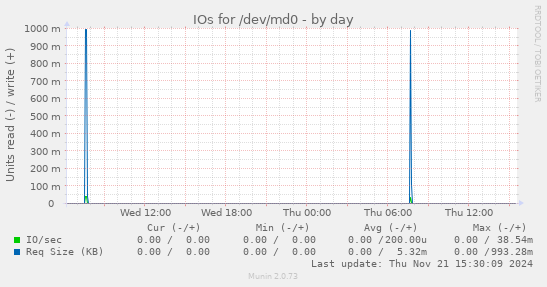 IOs for /dev/md0