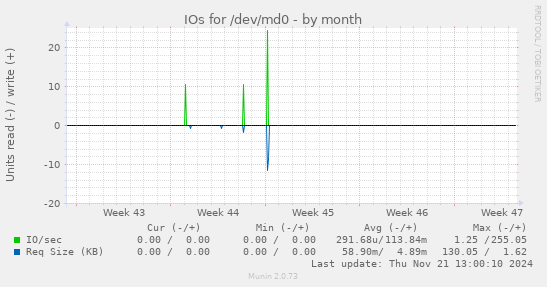 IOs for /dev/md0