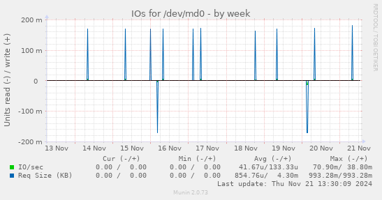 IOs for /dev/md0