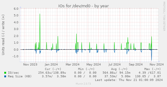 IOs for /dev/md0