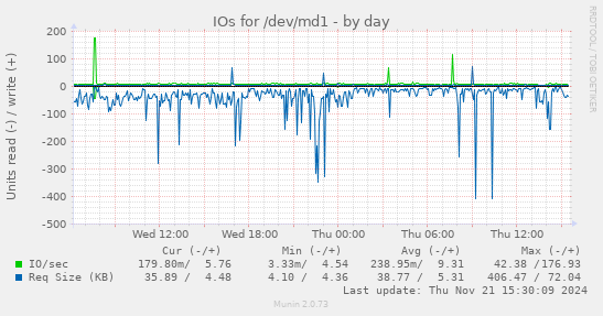 IOs for /dev/md1