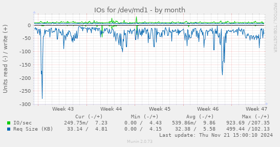 IOs for /dev/md1