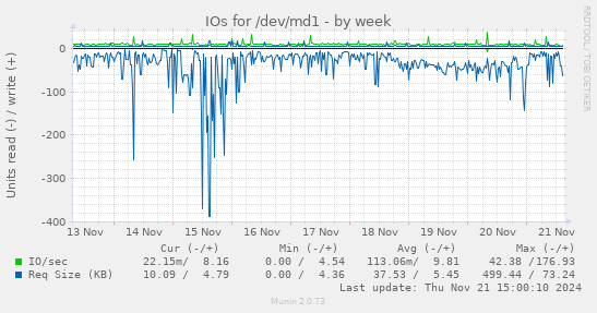 IOs for /dev/md1