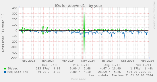 IOs for /dev/md1