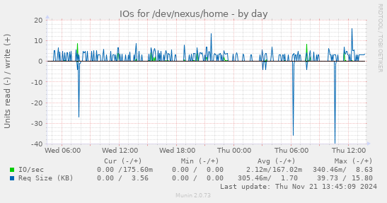 IOs for /dev/nexus/home