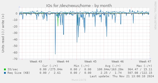 IOs for /dev/nexus/home