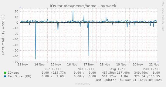 IOs for /dev/nexus/home