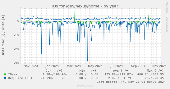 IOs for /dev/nexus/home