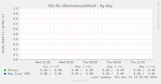 IOs for /dev/nexus/oldroot