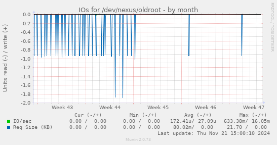 IOs for /dev/nexus/oldroot