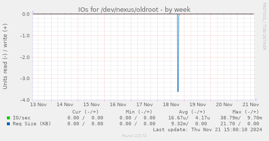 IOs for /dev/nexus/oldroot