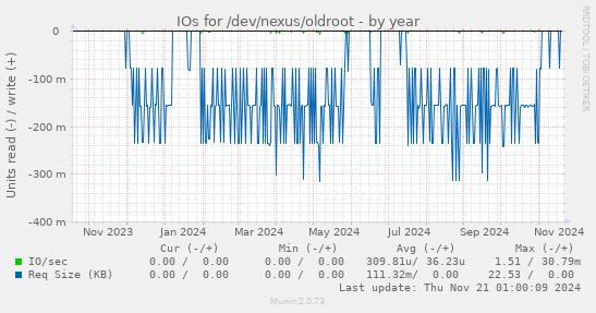 IOs for /dev/nexus/oldroot