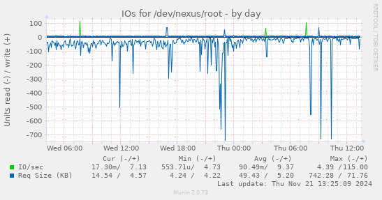 IOs for /dev/nexus/root