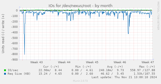 IOs for /dev/nexus/root