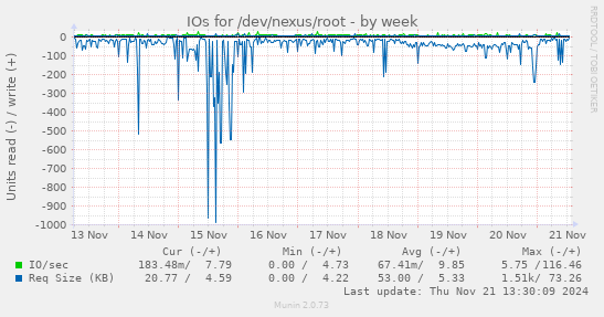 IOs for /dev/nexus/root