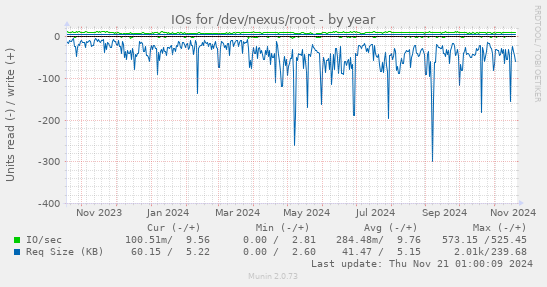 IOs for /dev/nexus/root