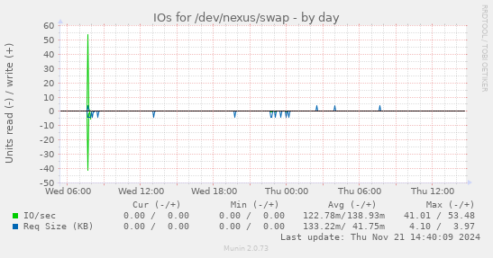 IOs for /dev/nexus/swap