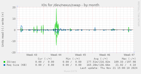 IOs for /dev/nexus/swap