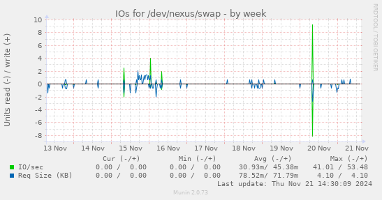 IOs for /dev/nexus/swap