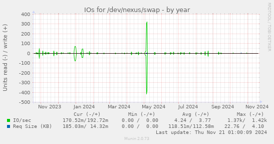 IOs for /dev/nexus/swap