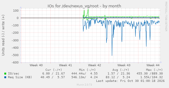 monthly graph