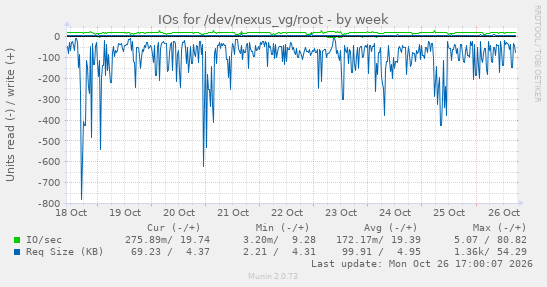 IOs for /dev/nexus_vg/root