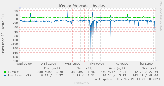 IOs for /dev/sda