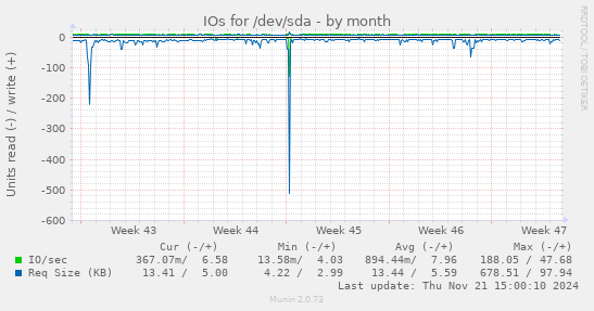 IOs for /dev/sda