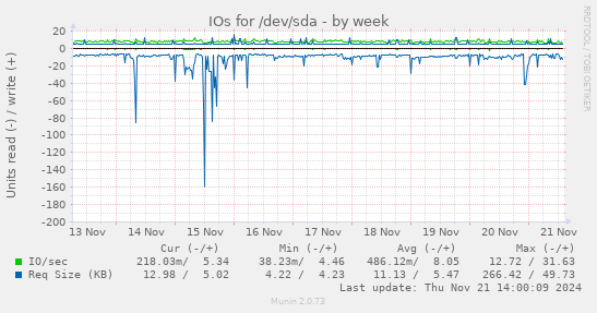 IOs for /dev/sda