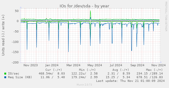 IOs for /dev/sda