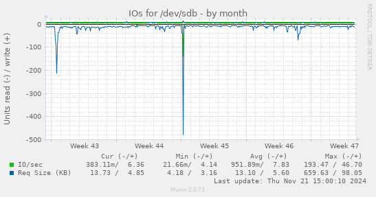 IOs for /dev/sdb