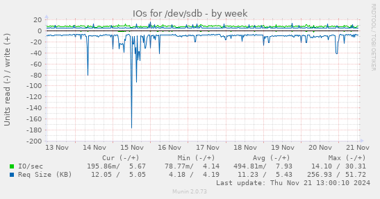 IOs for /dev/sdb