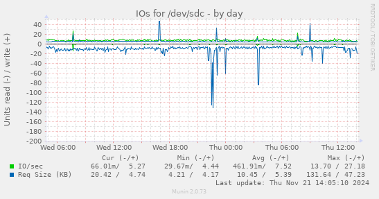 IOs for /dev/sdc