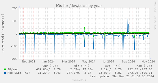 IOs for /dev/sdc