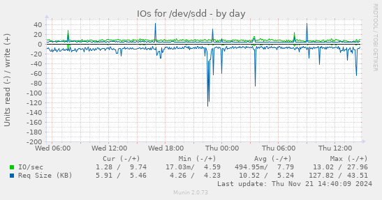 IOs for /dev/sdd