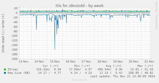 IOs for /dev/sdd