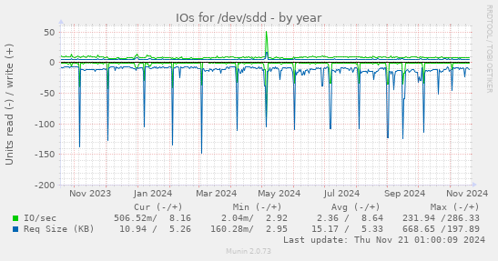 IOs for /dev/sdd