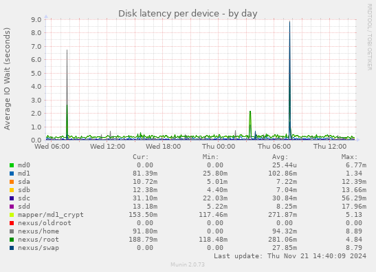 Disk latency per device