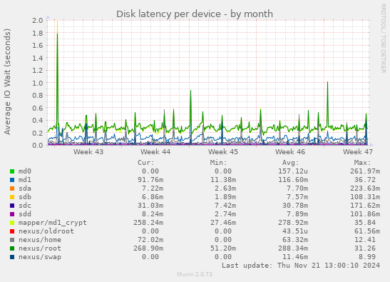 Disk latency per device