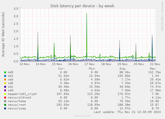 Disk latency per device