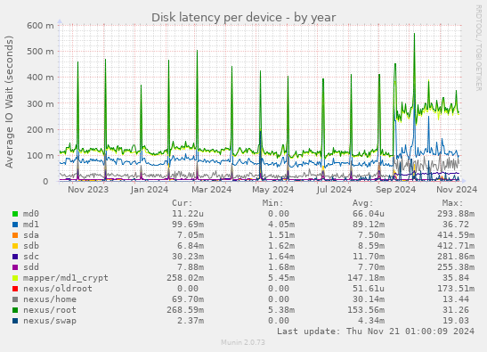 Disk latency per device